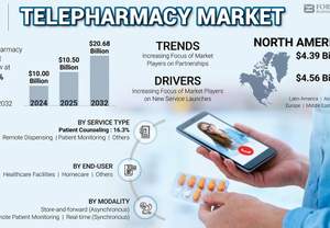 Διψήφια ανάπτυξη προβλέπεται για την αγορά των συστημάτων τηλεφαρμακευτικής