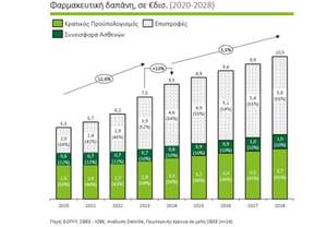 � ������������ ������ ������ �� ������ ��  10,5 ���. ���� ��� �� 2028