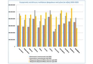 ���������: �� �������� �������� ��������� ���� 7,6% �� 2025